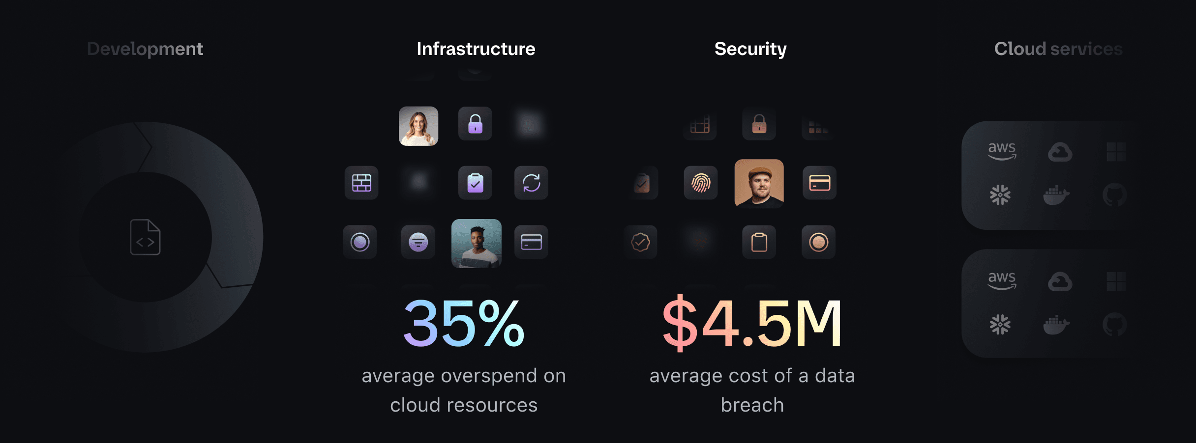 Infrastructure costs. The average overspend on cloud resources is 35%. Security costs. The average cost of a data breach is $4.5M.