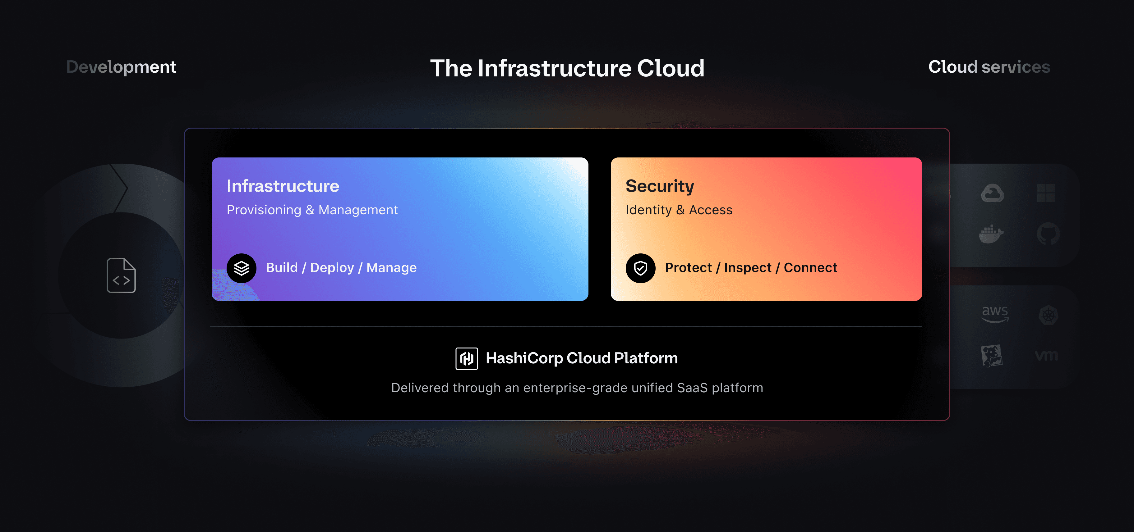 Infrastructure provisioning and management. Build, Deploy, and Manage. Security identity and access. Protect, inspect, and connect. The HashiCorp Cloud Platform delivers both through an enterprise-grade unified SaaS platform.