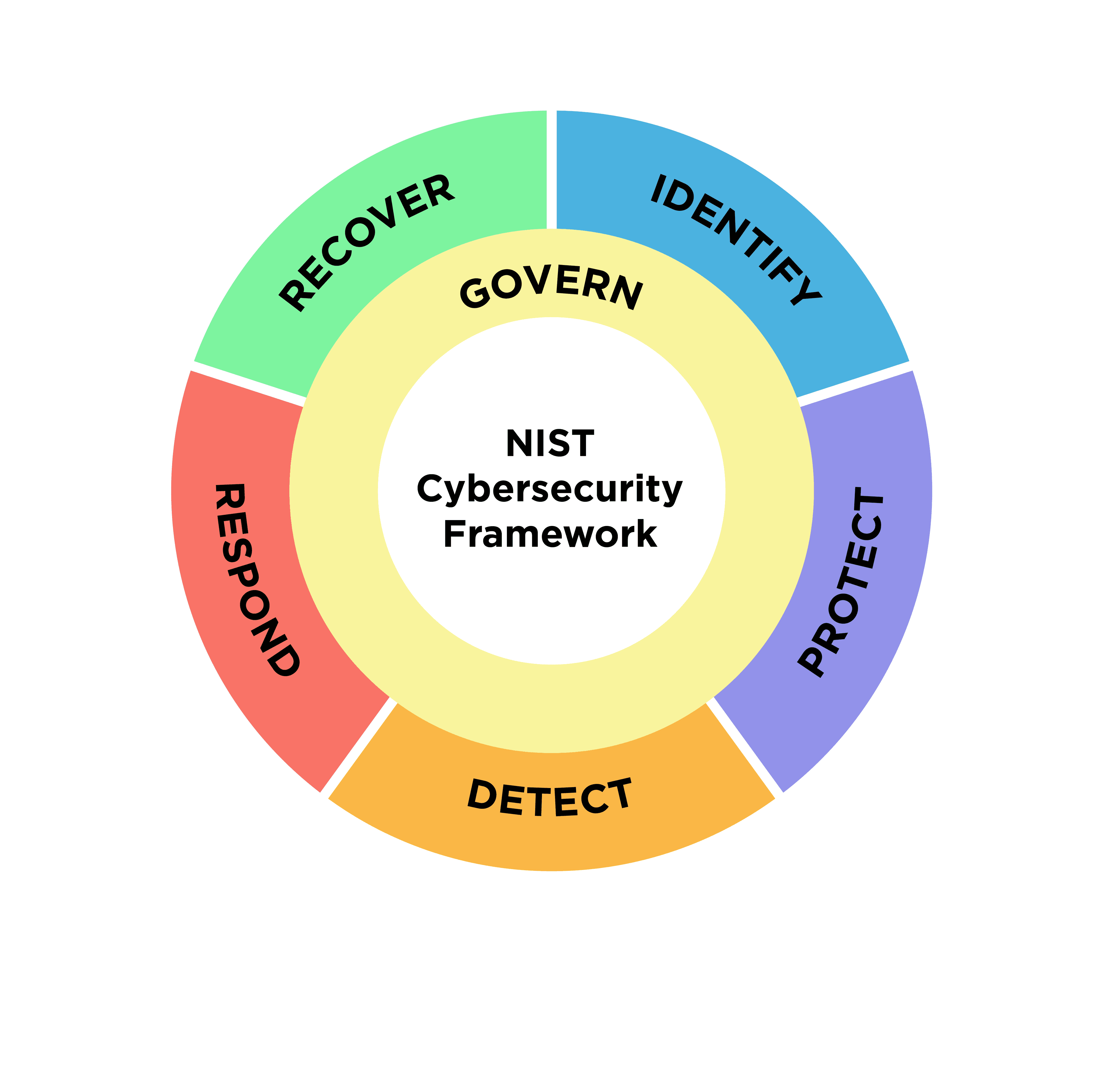 NIST wheel