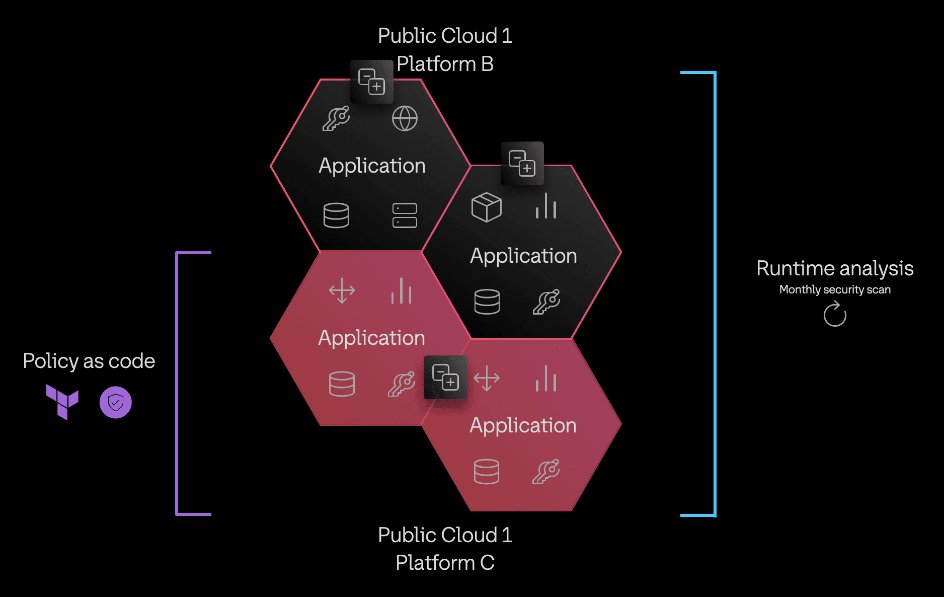 Platform C has standardized on policy as code, but Platform B has not. Regardless, each every platform in the organization has to patch issues found in the global runtime analysis.