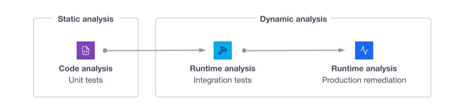 Static vs dynamic tests