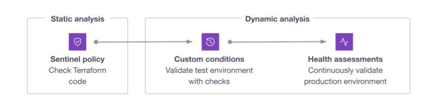 Static checks vs dynamic checks